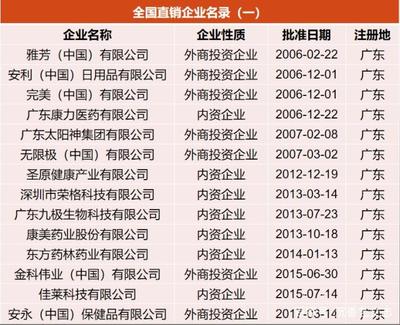 全国直销企业地域与行业分布透视 广东山东领跑，医药保健与日化用品占据主导